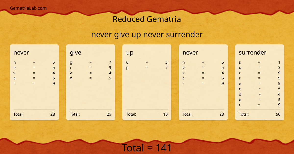 never give up never surrender in reduced Gematria